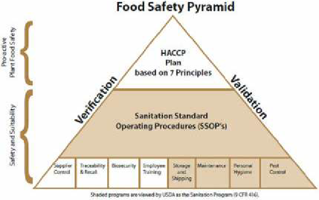 Prerequisite program for food industry